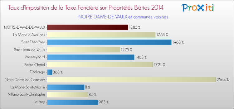 Taux d'imposition de la taxe foncière sur le bati 2014 pour NOTRE-DAME-DE-VAULX et les communes proches Comparaison des taux d'imposition de la taxe foncière sur le bati 2014 pour NOTRE-DAME-DE-VAULX et les communes voisines