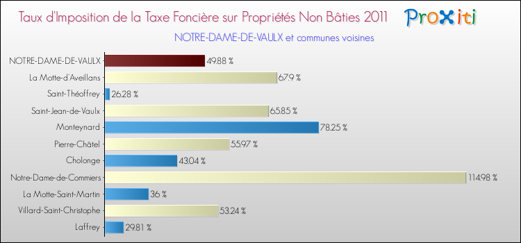 Taux d'imposition de la taxe foncière sur les immeubles et terrains non batis 2011 pour NOTRE-DAME-DE-VAULX et les communes proches Comparaison des taux d'imposition de la taxe foncière sur les immeubles et terrains non batis 2011 pour NOTRE-DAME-DE-VAULX et les communes voisines