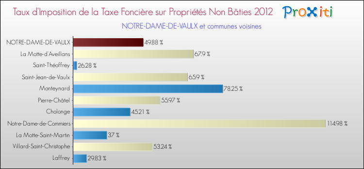 Taux d'imposition de la taxe foncière sur les immeubles et terrains non batis 2012 pour NOTRE-DAME-DE-VAULX et les communes proches Comparaison des taux d'imposition de la taxe foncière sur les immeubles et terrains non batis 2012 pour NOTRE-DAME-DE-VAULX et les communes voisines
