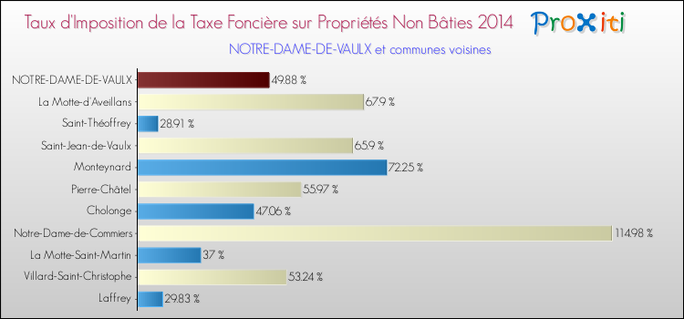 Taux d'imposition de la taxe foncière sur les immeubles et terrains non batis 2014 pour NOTRE-DAME-DE-VAULX et les communes proches Comparaison des taux d'imposition de la taxe foncière sur les immeubles et terrains non batis 2014 pour NOTRE-DAME-DE-VAULX et les communes voisines