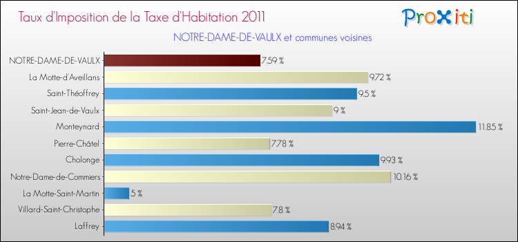 Taux d'imposition de la taxe d'habitation 2011 pour NOTRE-DAME-DE-VAULX et les communes proches Comparaison des taux d'imposition de la taxe d'habitation 2011 pour NOTRE-DAME-DE-VAULX et les communes voisines