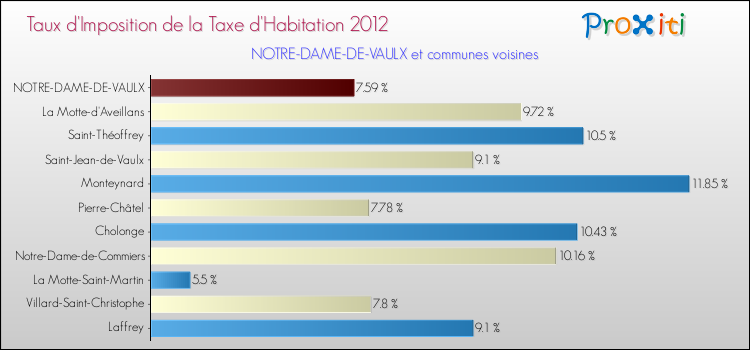 Taux d'imposition de la taxe d'habitation 2012 pour NOTRE-DAME-DE-VAULX et les communes proches Comparaison des taux d'imposition de la taxe d'habitation 2012 pour NOTRE-DAME-DE-VAULX et les communes voisines