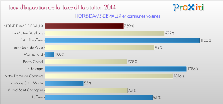 Taux d'imposition de la taxe d'habitation 2014 pour NOTRE-DAME-DE-VAULX et les communes proches Comparaison des taux d'imposition de la taxe d'habitation 2014 pour NOTRE-DAME-DE-VAULX et les communes voisines