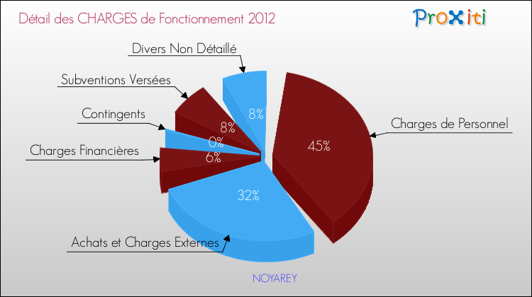 Décomposition des Charges de Fonctionnement 2012 de la commune de NOYAREY Charges de Fonctionnement 2012 pour la commune de NOYAREY