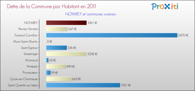 Dette par habitant de la commune en 2011 pour NOYAREY et les communes proches Comparaison de la dette par habitant de la commune en 2011 pour NOYAREY et les communes voisines