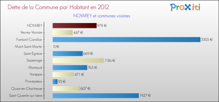 Dette par habitant de la commune en 2012 pour NOYAREY et les communes proches Comparaison de la dette par habitant de la commune en 2012 pour NOYAREY et les communes voisines