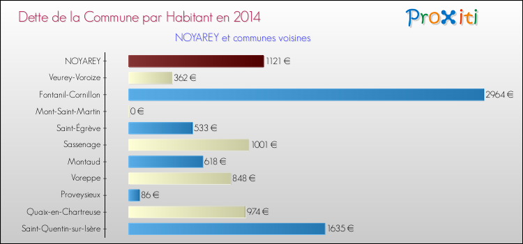 Dette par habitant de la commune en 2014 pour NOYAREY et les communes proches Comparaison de la dette par habitant de la commune en 2014 pour NOYAREY et les communes voisines