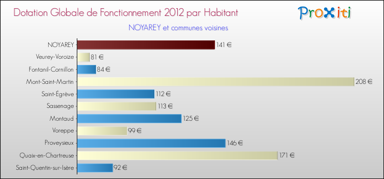 Montant des dotations globales de fonctionnement DGF par Habitant pour NOYAREY et les communes proches Comparaison des des dotations globales de fonctionnement DGF par habitant pour NOYAREY et les communes voisines