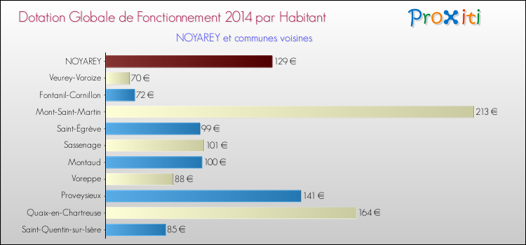 Montant des dotations globales de fonctionnement DGF par Habitant pour NOYAREY et les communes proches en 2014. Comparaison des des dotations globales de fonctionnement DGF par habitant pour NOYAREY et les communes voisines en 2014.