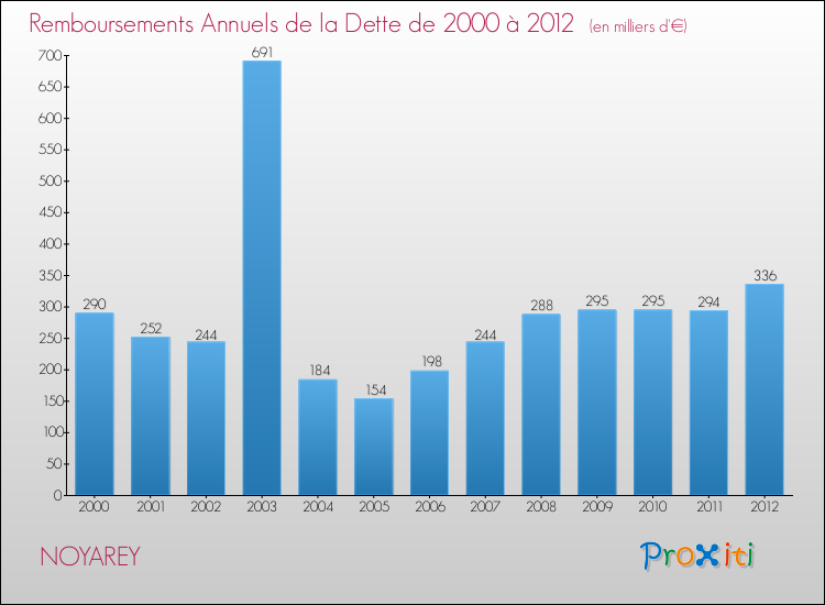 Evolution de l'annuité de la dette pour la commune de NOYAREY de 2000 à 2012 Annuités de la dette pour NOYAREY de 2000 à 2012