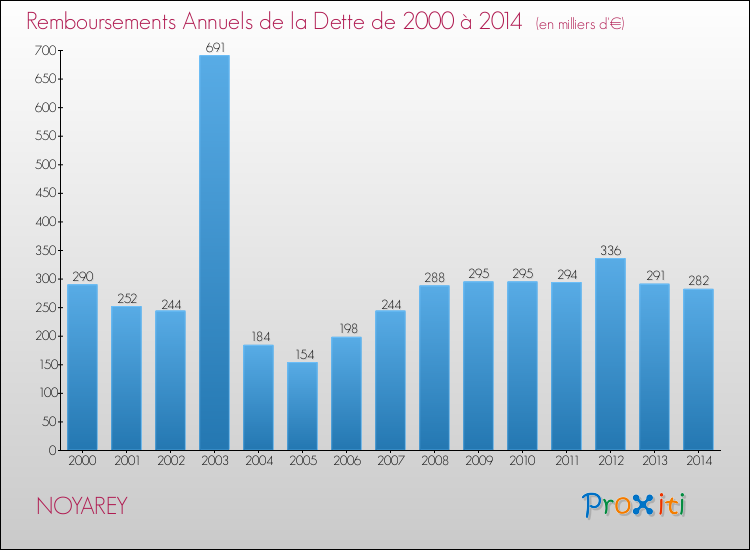 Evolution de l'annuité de la dette pour la commune de NOYAREY de 2000 à 2014 Annuités de la dette pour NOYAREY de 2000 à 2014