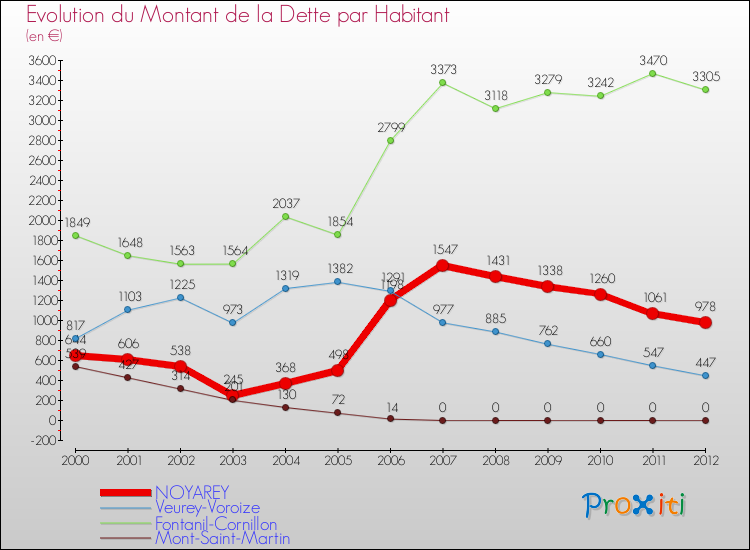 Evolution de la dette par habitant pour la commune de NOYAREY et les communes proches de 2000 à 2012 Comparaison de la dette par habitant pour NOYAREY et les communes voisines de 2000 à 2012