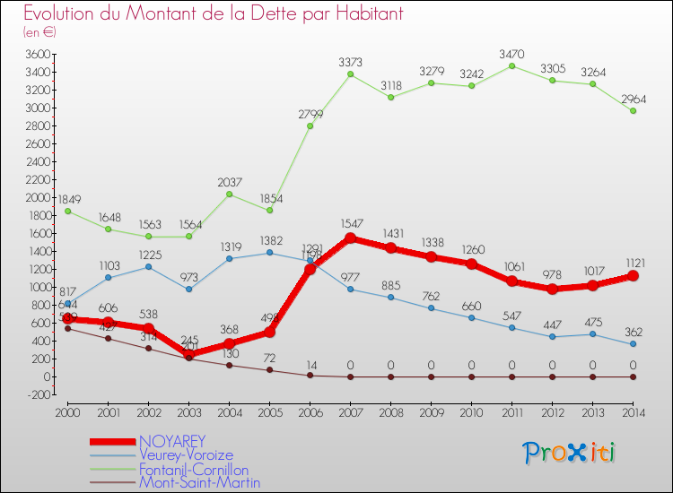 Evolution de la dette par habitant pour la commune de NOYAREY et les communes proches de 2000 à 2014 Comparaison de la dette par habitant pour NOYAREY et les communes voisines de 2000 à 2014