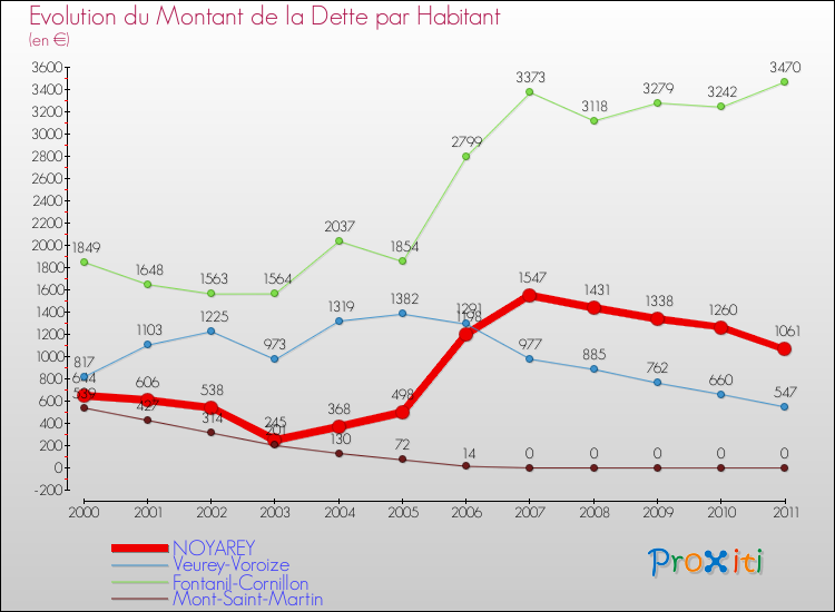 Evolution de la dette par habitant pour la commune de NOYAREY et les communes proches Comparaison de la dette par habitant pour NOYAREY et les communes voisines