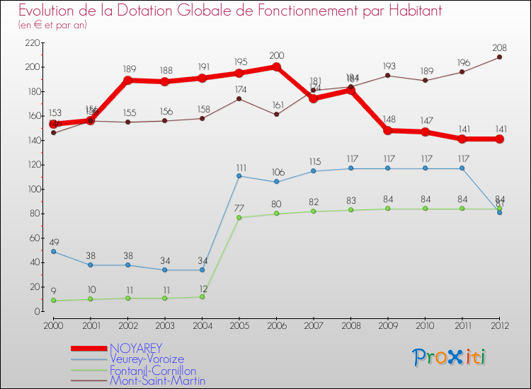 Evolution et montant de la dotation globale de fonctionnement par Habitant pour NOYAREY et les communes proches Comparaison des dotations globales de fonctionnement par habitant pour NOYAREY et les communes voisines