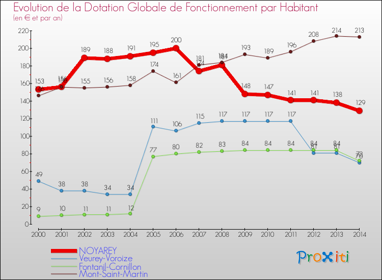 Evolution et montant de la dotation globale de fonctionnement par Habitant pour NOYAREY et les communes proches de 2000 à 2014. Comparaison des dotations globales de fonctionnement par habitant pour NOYAREY et les communes voisines de 2000 à 2014.