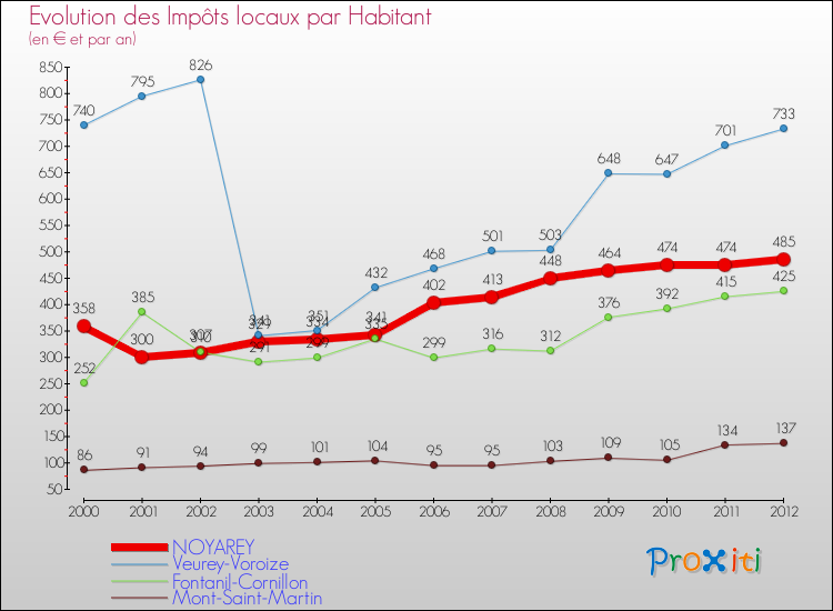 Evolution et montant des impôts locaux par Habitant pour NOYAREY et les communes proches Comparaison des impôts locaux par habitant pour NOYAREY et les communes voisines