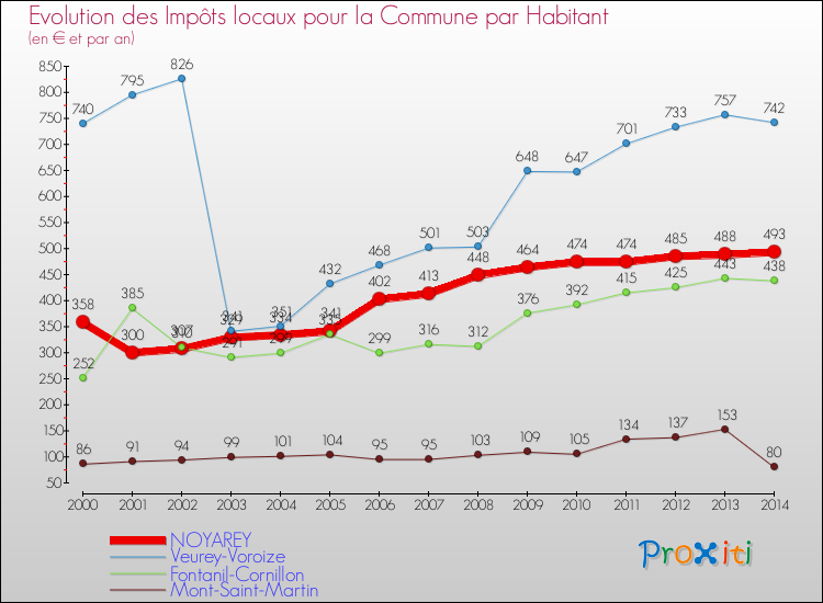 Evolution et montant des impôts locaux par Habitant pour NOYAREY et les communes proches de 2000 à 2014 Comparaison des impôts locaux par habitant pour NOYAREY et les communes voisines de 2000 à 2014