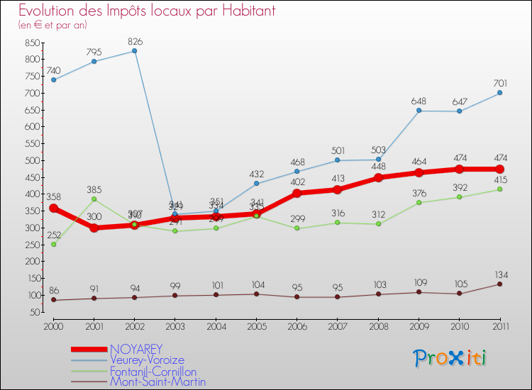 Evolution et montant des impôts locaux par Habitant pour NOYAREY et les communes proches Comparaison des impôts locaux par habitant pour NOYAREY et les communes voisines