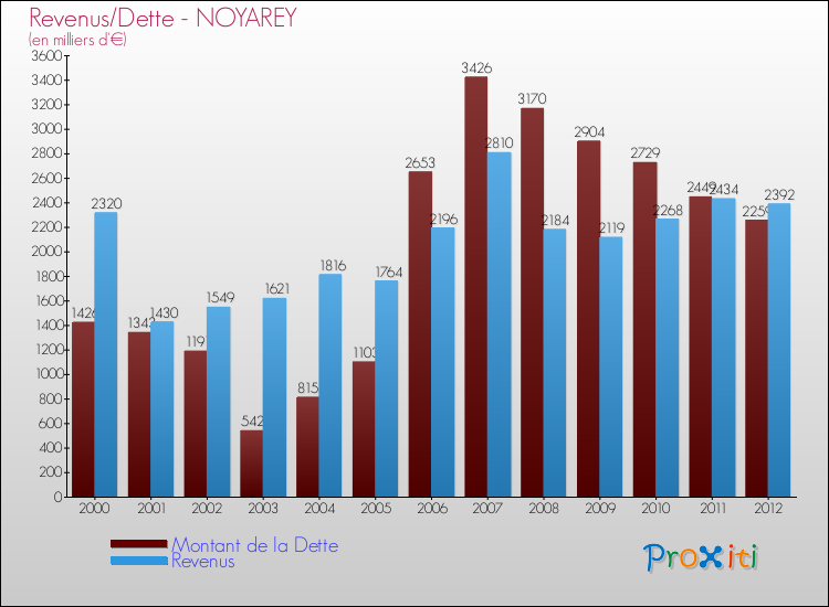 Evolution comparée de la dette et des revenus pour la commune de NOYAREY de 2000 à 2012 Comparaison de la dette et des revenus pour NOYAREY de 2000 à 2012