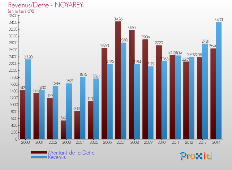 Evolution comparée de la dette et des revenus pour la commune de NOYAREY de 2000 à 2014 Comparaison de la dette et des revenus pour NOYAREY de 2000 à 2014