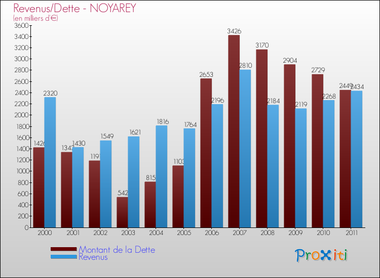 Evolution comparée de la dette et des revenus pour la commune de NOYAREY de 2000 à 2011 Comparaison de la dette et des revenus pour NOYAREY de 2000 à 2011