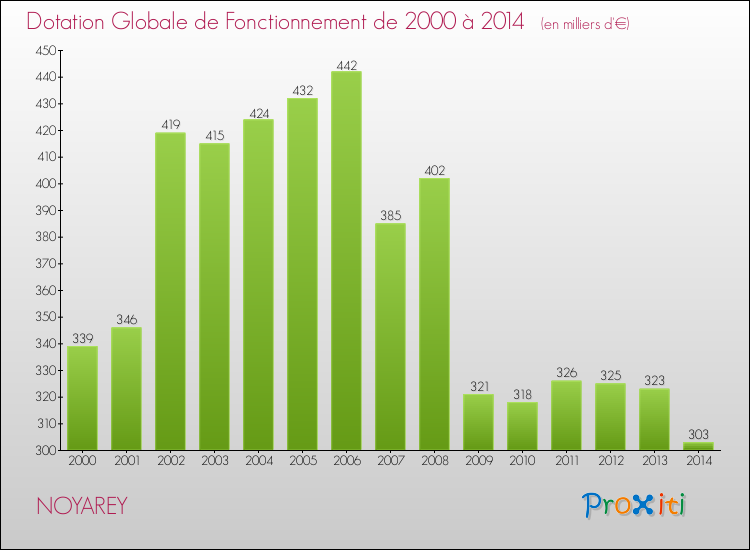 Evolution du montant de la Dotation Globale de Fonctionnement pour la commune de NOYAREY de 2000 à 2014 Evolution du montant de la Dotation Globale de Fonctionnement pour NOYAREY de 2000 à 2014