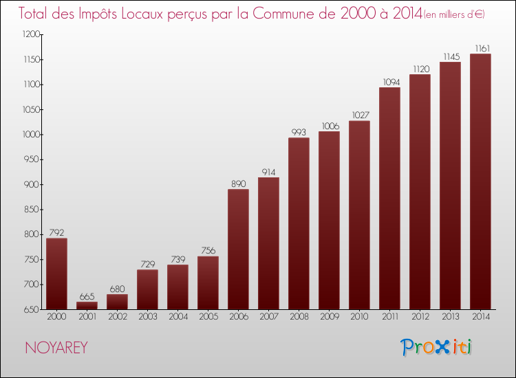 Evolution des Impôts Locaux pour la commune de NOYAREY de 2000 à 2014 Evolution des Impôts Locaux pour NOYAREY de 2000 à 2014
