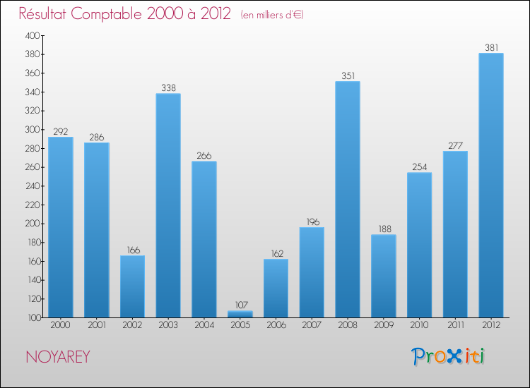 Evolution du résultat comptable pour la commune de NOYAREY de 2000 à 2012 Evolution du résultat comptable pour NOYAREY de 2000 à 2012