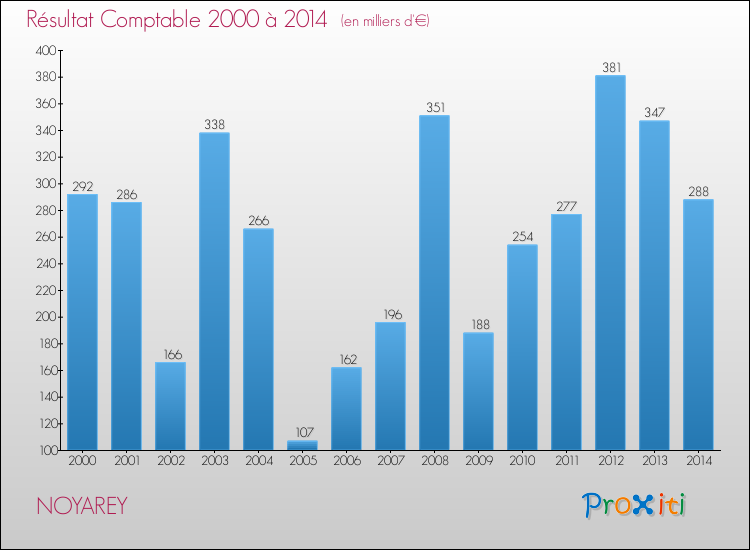 Evolution du résultat comptable pour la commune de NOYAREY de 2000 à 2014 Evolution du résultat comptable pour NOYAREY de 2000 à 2014