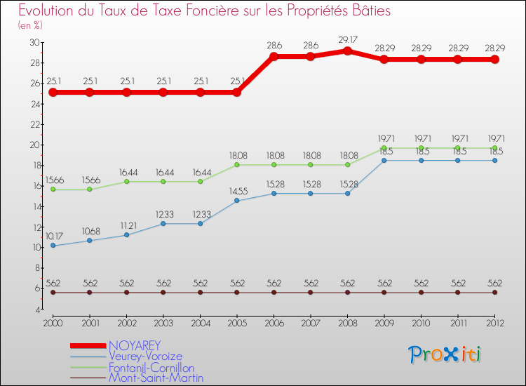 Evolution du taux de la taxe foncière sur le bati pour NOYAREY et les communes proches de 2000 à 2012 Comparaison des taux de taxe foncière sur le bati pour NOYAREY et les communes voisines de 2000 à 2012