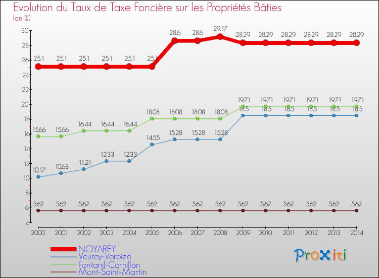 Evolution du taux de la taxe foncière sur le bati pour NOYAREY et les communes proches de 2000 à 2014 Comparaison des taux de taxe foncière sur le bati pour NOYAREY et les communes voisines de 2000 à 2014