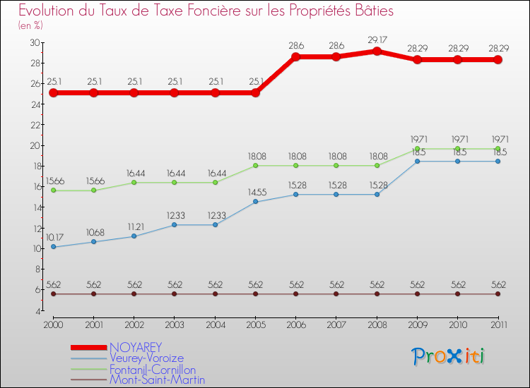 Evolution du taux de la taxe foncière sur le bati pour NOYAREY et les communes proches Comparaison des taux de taxe foncière sur le bati pour NOYAREY et les communes voisines