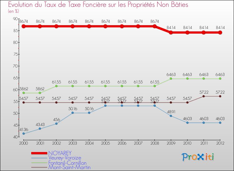 Evolution du taux de la taxe foncière sur les immeubles et terrains non batis pour NOYAREY et les communes proches de 2000 à 2012 Comparaison des taux de la taxe foncière sur les immeubles et terrains non batis pour NOYAREY et les communes voisines de 2000 à 2012