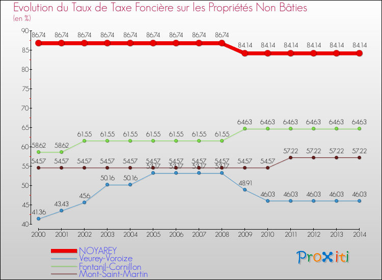 Evolution du taux de la taxe foncière sur les immeubles et terrains non batis pour NOYAREY et les communes proches de 2000 à 2014 Comparaison des taux de la taxe foncière sur les immeubles et terrains non batis pour NOYAREY et les communes voisines de 2000 à 2014
