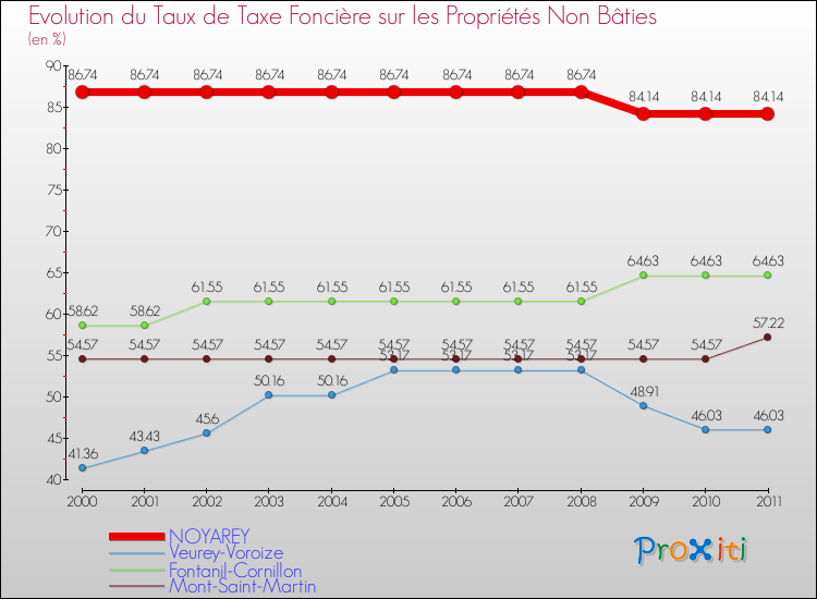 Evolution du taux de la taxe foncière sur les immeubles et terrains non batis pour NOYAREY et les communes proches Comparaison des taux de la taxe foncière sur les immeubles et terrains non batis pour NOYAREY et les communes voisines