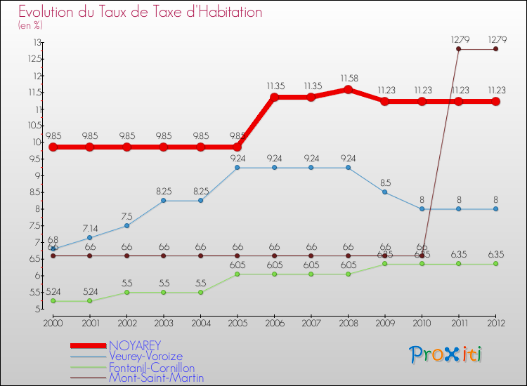 Evolution du taux de la taxe d'habitation pour NOYAREY et les communes proches Comparaison des taux de la taxe d'habitation pour NOYAREY et les communes voisines