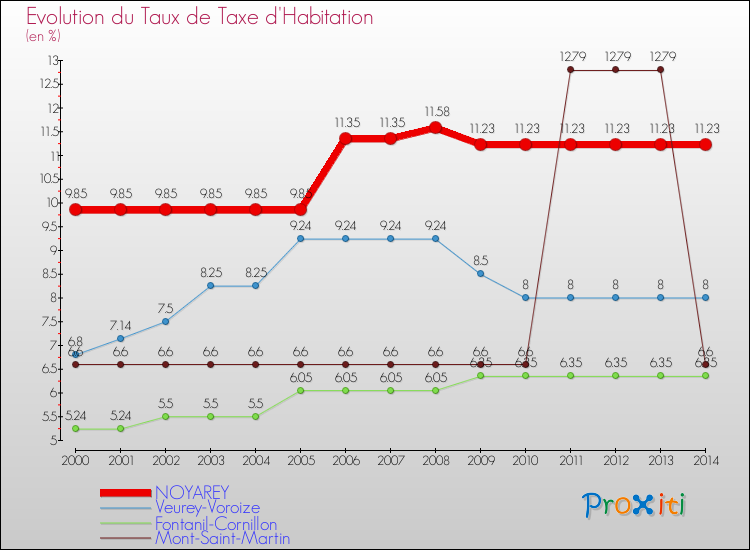 Evolution du taux de la taxe d'habitation pour NOYAREY et les communes proches de 2000 à 2014 Comparaison des taux de la taxe d'habitation pour NOYAREY et les communes voisines de 2000 à 2014