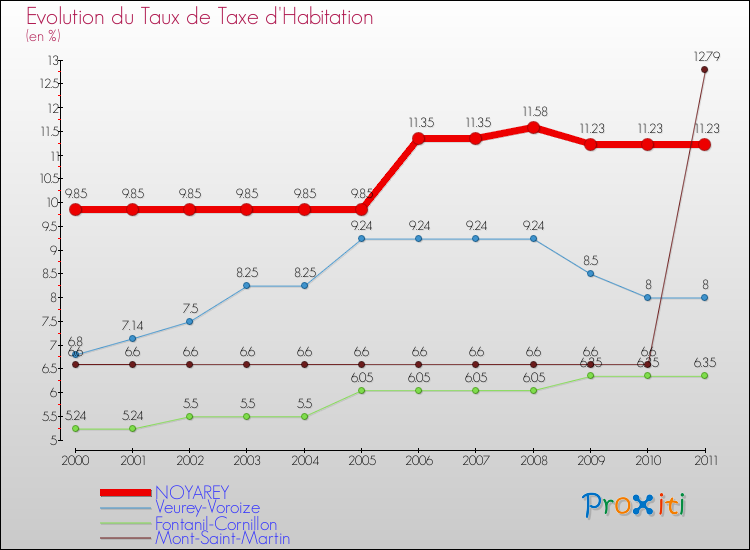 Evolution du taux de la taxe d'habitation pour NOYAREY et les communes proches Comparaison des taux de la taxe d'habitation pour NOYAREY et les communes voisines
