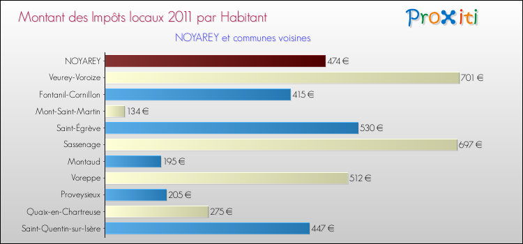 Montant des impôts locaux par Habitant pour NOYAREY et les communes proches Comparaison des impôts locaux par habitant pour NOYAREY et les communes voisines