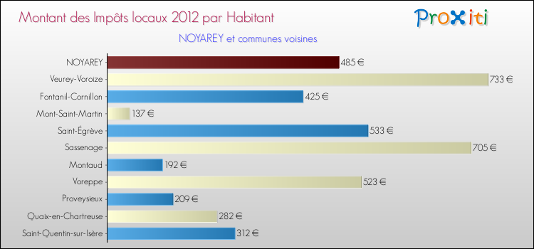 Montant des impôts locaux par Habitant pour NOYAREY et les communes proches Comparaison des impôts locaux par habitant pour NOYAREY et les communes voisines