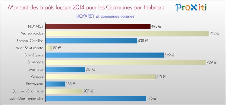 Montant des impôts locaux par Habitant pour NOYAREY et les communes proches en 2014 Comparaison des impôts locaux par habitant pour NOYAREY et les communes voisines en 2014