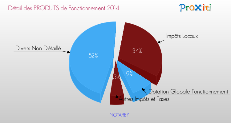 Décomposition du Budget de Fonctionnement 2014 de la commune de NOYAREY Budget de Fonctionnement 2014 pour la commune de NOYAREY