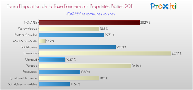 Taux d'imposition de la taxe foncière sur le bati 2011 pour NOYAREY et les communes proches Comparaison des taux d'imposition de la taxe foncière sur le bati 2011 pour NOYAREY et les communes voisines
