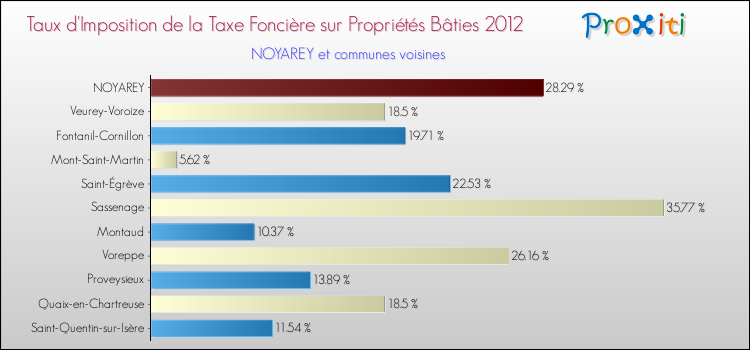 Taux d'imposition de la taxe foncière sur le bati 2012 pour NOYAREY et les communes proches Comparaison des taux d'imposition de la taxe foncière sur le bati 2012 pour NOYAREY et les communes voisines
