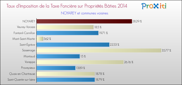 Taux d'imposition de la taxe foncière sur le bati 2014 pour NOYAREY et les communes proches Comparaison des taux d'imposition de la taxe foncière sur le bati 2014 pour NOYAREY et les communes voisines