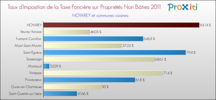 Taux d'imposition de la taxe foncière sur les immeubles et terrains non batis 2011 pour NOYAREY et les communes proches Comparaison des taux d'imposition de la taxe foncière sur les immeubles et terrains non batis 2011 pour NOYAREY et les communes voisines
