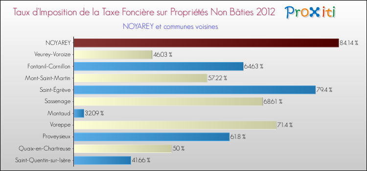 Taux d'imposition de la taxe foncière sur les immeubles et terrains non batis 2012 pour NOYAREY et les communes proches Comparaison des taux d'imposition de la taxe foncière sur les immeubles et terrains non batis 2012 pour NOYAREY et les communes voisines