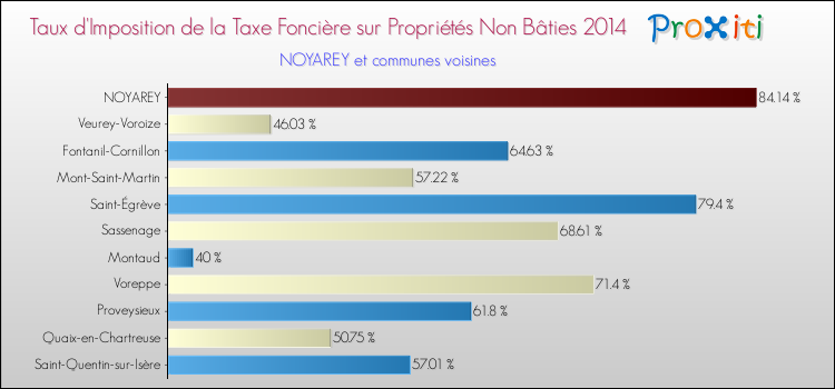 Taux d'imposition de la taxe foncière sur les immeubles et terrains non batis 2014 pour NOYAREY et les communes proches Comparaison des taux d'imposition de la taxe foncière sur les immeubles et terrains non batis 2014 pour NOYAREY et les communes voisines