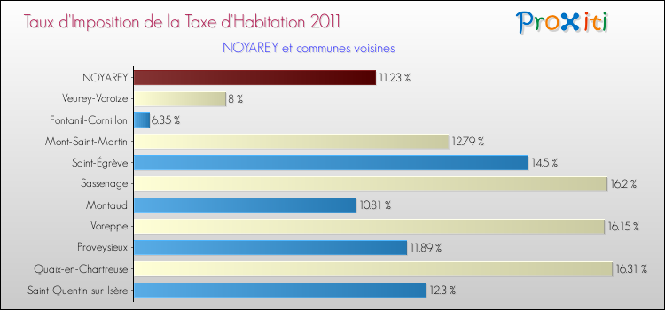 Taux d'imposition de la taxe d'habitation 2011 pour NOYAREY et les communes proches Comparaison des taux d'imposition de la taxe d'habitation 2011 pour NOYAREY et les communes voisines